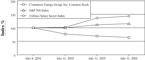 (STOCK PERFORMANCE GRAPH)